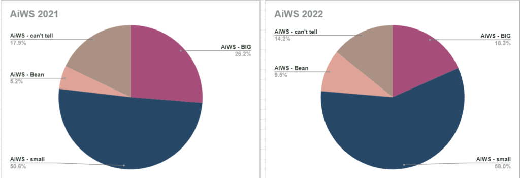 Two pie charts showing Elle's instances of Alice in Wonderland Syndrome in 2021 and 2022. The most notable changes: Elle was 50% small in 2021 and 58% small in 2022. She was 26% big in 2021 and 18% big in 2022. Please contact her if you'd like a full list of figures to compare.