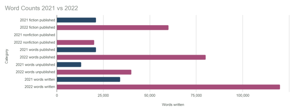 A horizontal graph showing word counts from 2021 compared to 2022. In 2021, Elle published 21,000 words of fiction compared to 60,000 in 2022. In 2021, she wrote 34,000 words in total and in 2022 she wrote 120,000 total. Please contact her if you'd like a full list of figures to compare.