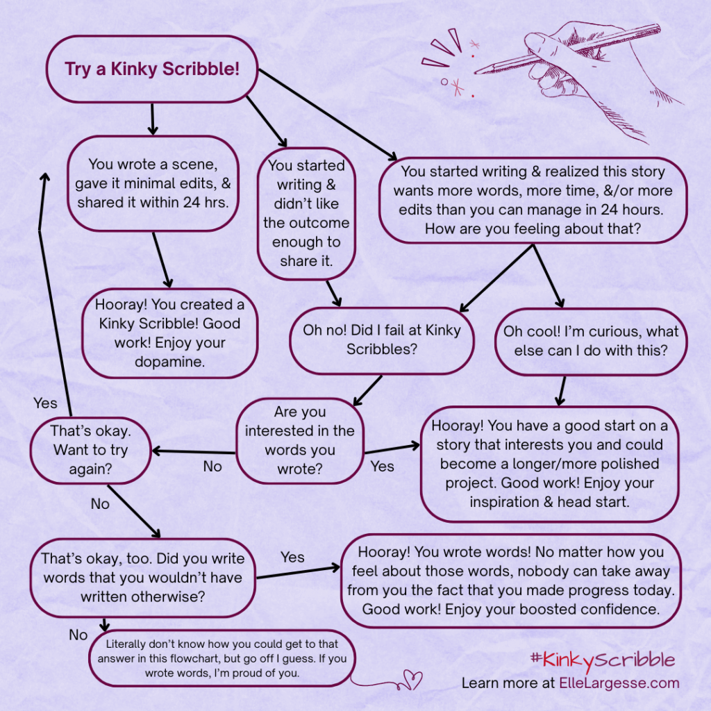 A flowchart discussing outcomes of trying a Kinky Scribble, with three main branches of possibility. All of them end with different encouraging perspectives. Try a #KinkyScribble! Option 1: You wrote a scene, gave it minimal edits, & shared it within 24 hrs. Hooray! You created a Kinky Scribble! Good work! Enjoy your dopamine. Option 2: You started writing & didn’t like the outcome enough to share it. Oh no! Did I fail at Kinky Scribbles? Are you interested in the words you wrote? If Yes: Hooray! You have a good start on a story that interests you and could become a longer/more polished project. Good work! Enjoy your inspiration & head start. If No: That's okay. Want to try again? If Yes: go back to the start. If No: That’s okay, too. Did you write words that you wouldn’t have written otherwise? If No: Literally don’t know how you could get to that answer in this flowchart, but go off I guess. If you wrote words, I’m proud of you. If Yes: Hooray! You wrote words! No matter how you feel about those words, nobody can take away from you the fact that you made progress today. Good work! Enjoy your boosted confidence. Option 3: You started writing & realized this story wants more words, more time, &/or more edits than you can manage in 24 hours. How are you feeling about that? Option 3.1: Oh no! Did I fail at Kinky Scribbles? (Go back to progression of Option 2) Option 3.2: Oh cool! I’m curious, what else can I do with this? Hooray! You have a good start on a story that interests you and could become a longer/more polished project. Good work! Enjoy your inspiration & head start.