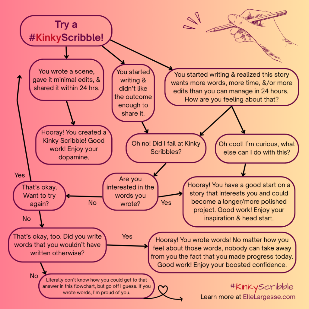 A flowchart discussing outcomes of trying a Kinky Scribble, with three main branches of possibility. All of them end with different encouraging perspectives. Try a #KinkyScribble! Option 1: You wrote a scene, gave it minimal edits, & shared it within 24 hrs. Hooray! You created a Kinky Scribble! Good work! Enjoy your dopamine. Option 2: You started writing & didn’t like the outcome enough to share it. Oh no! Did I fail at Kinky Scribbles? Are you interested in the words you wrote? If Yes: Hooray! You have a good start on a story that interests you and could become a longer/more polished project. Good work! Enjoy your inspiration & head start. If No: That's okay. Want to try again? If Yes: go back to the start. If No: That’s okay, too. Did you write words that you wouldn’t have written otherwise? If No: Literally don’t know how you could get to that answer in this flowchart, but go off I guess. If you wrote words, I’m proud of you. If Yes: Hooray! You wrote words! No matter how you feel about those words, nobody can take away from you the fact that you made progress today. Good work! Enjoy your boosted confidence. Option 3: You started writing & realized this story wants more words, more time, &/or more edits than you can manage in 24 hours. How are you feeling about that? Option 3.1: Oh no! Did I fail at Kinky Scribbles? (Go back to progression of Option 2) Option 3.2: Oh cool! I’m curious, what else can I do with this? Hooray! You have a good start on a story that interests you and could become a longer/more polished project. Good work! Enjoy your inspiration & head start.